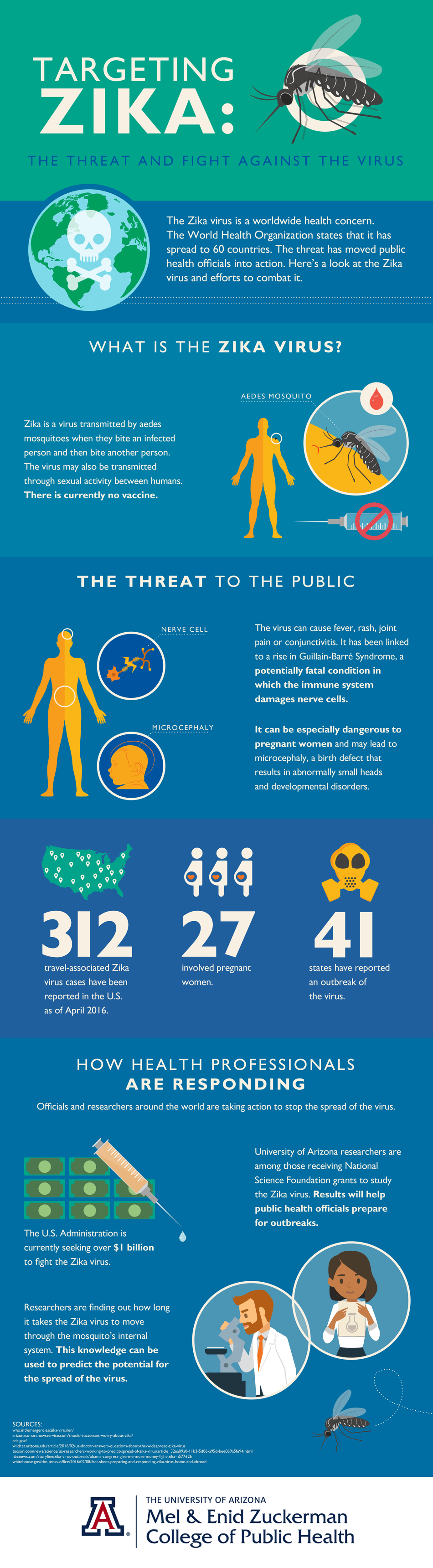 Zika infographic